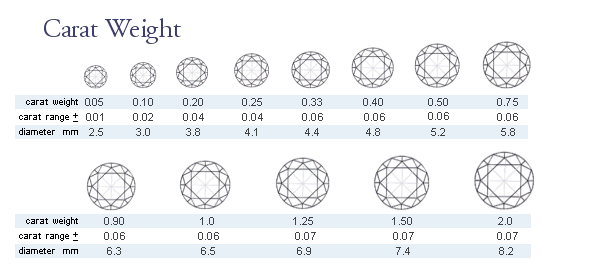 carat weight